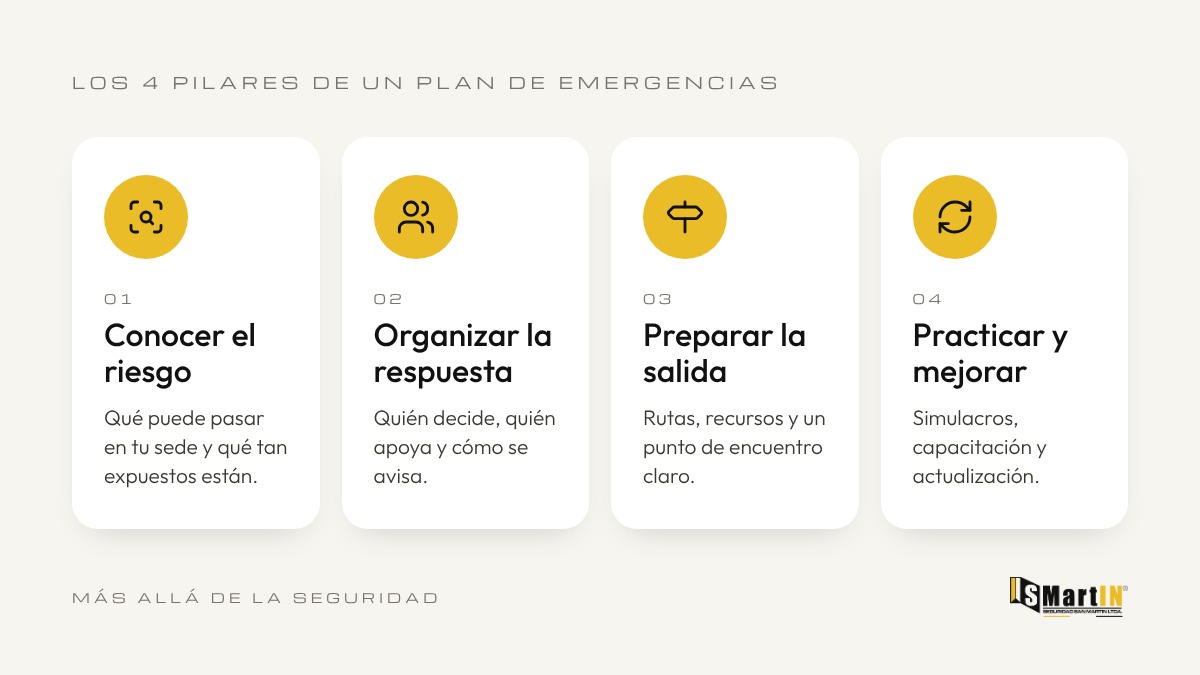 Los 4 pilares de un plan de emergencias: conocer el riesgo, organizar la respuesta, preparar la salida, practicar y mejorar